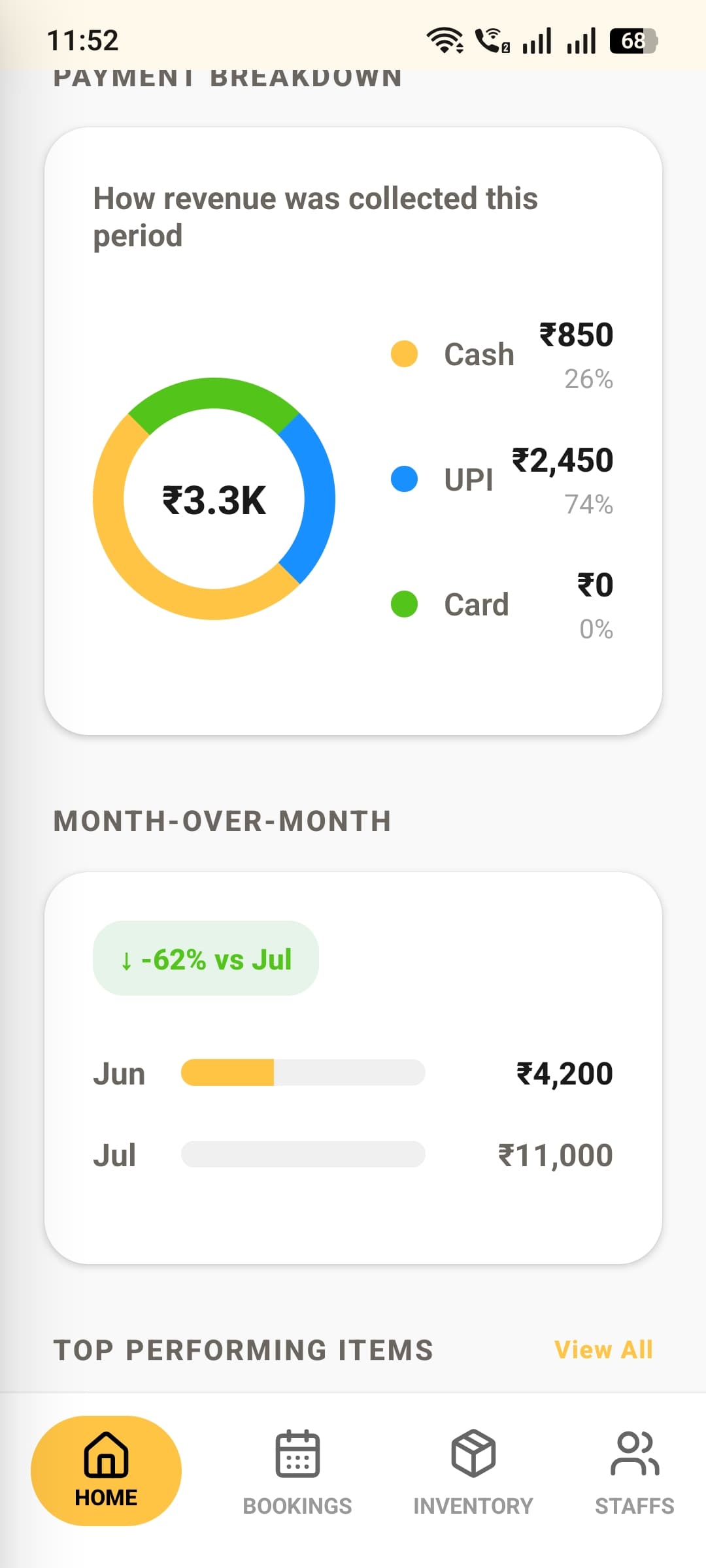 Revenue dashboard showing payment method breakdown and top performing items